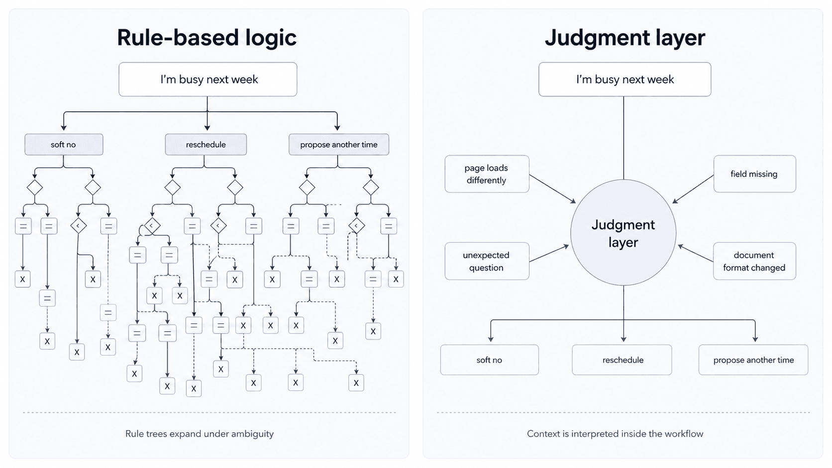 Side-by-side diagram comparing a branching rule-based logic tree with a judgment layer that interprets ambiguous context and routes to the next action.