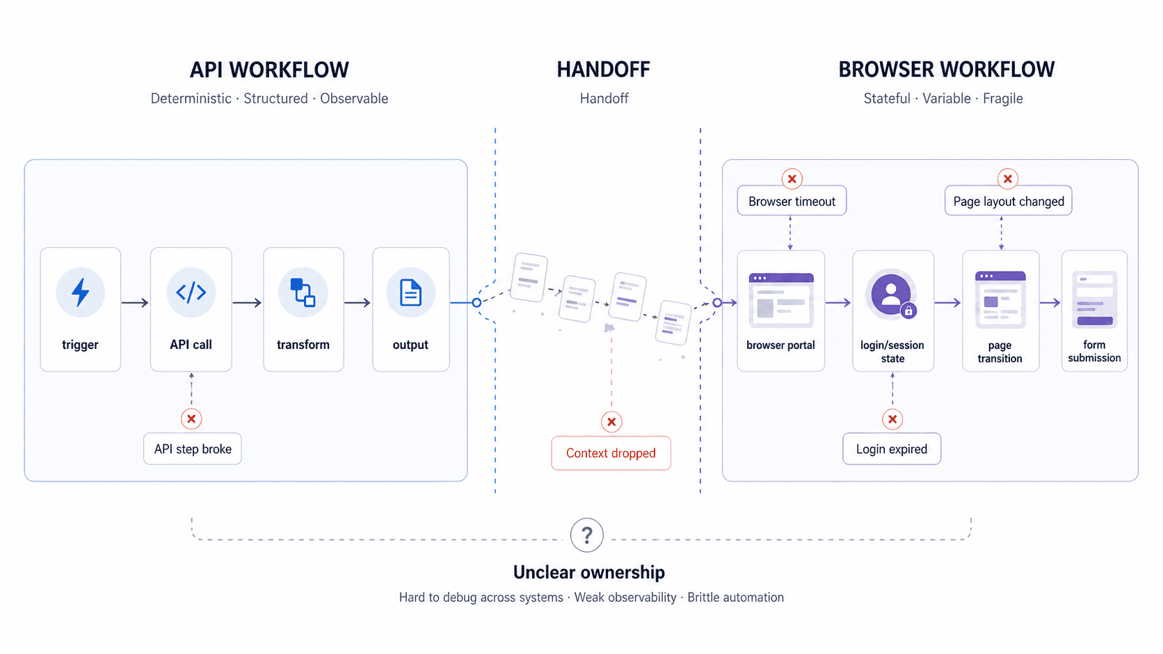 Architecture diagram showing one workflow split across an API workflow, a handoff layer, and a browser workflow, with multiple failure points and unclear ownership.