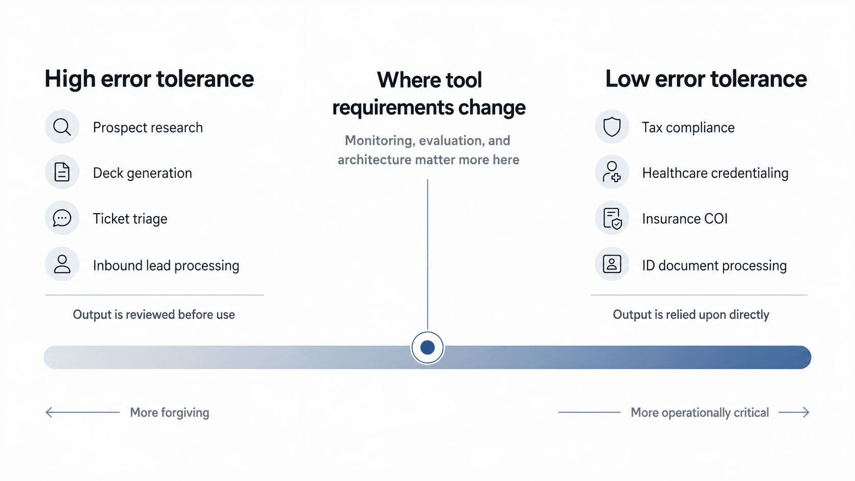 Spectrum comparing high-error-tolerance workflows with low-error-tolerance workflows, showing where tool requirements change as outputs move from reviewed to directly relied upon.