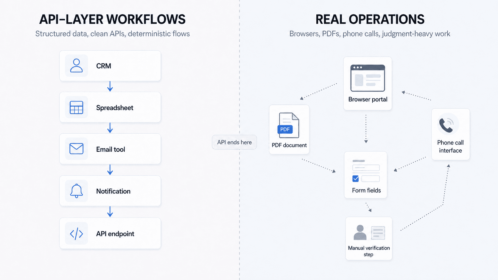 Diagram showing structured API-layer workflows on the left and real operational work on the right, with a boundary labeled “API ends here” between them.