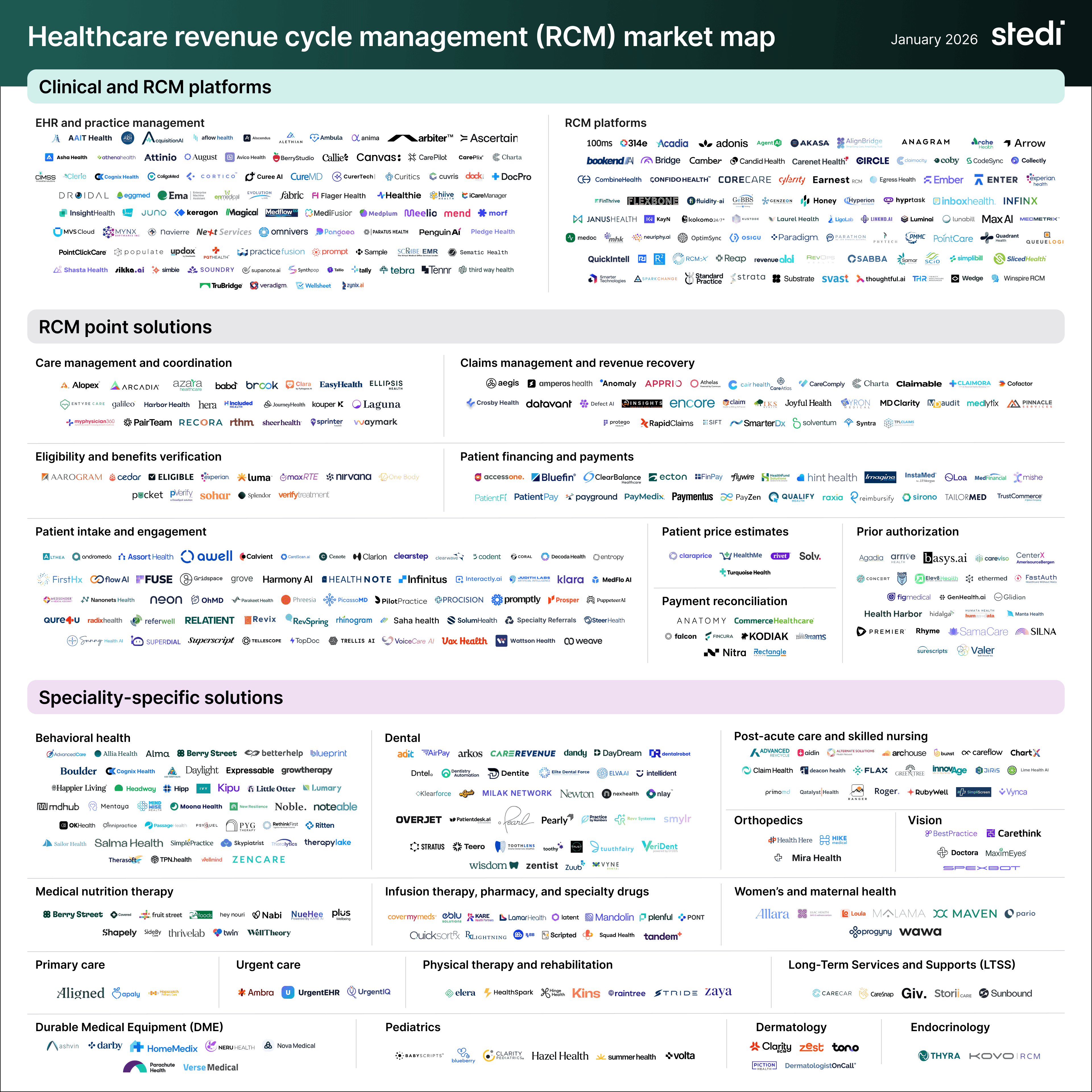 A healthcare revenue cycle management market map showing more than 500 vendors across clinical platforms, RCM platforms, point solutions, and specialty-specific software.